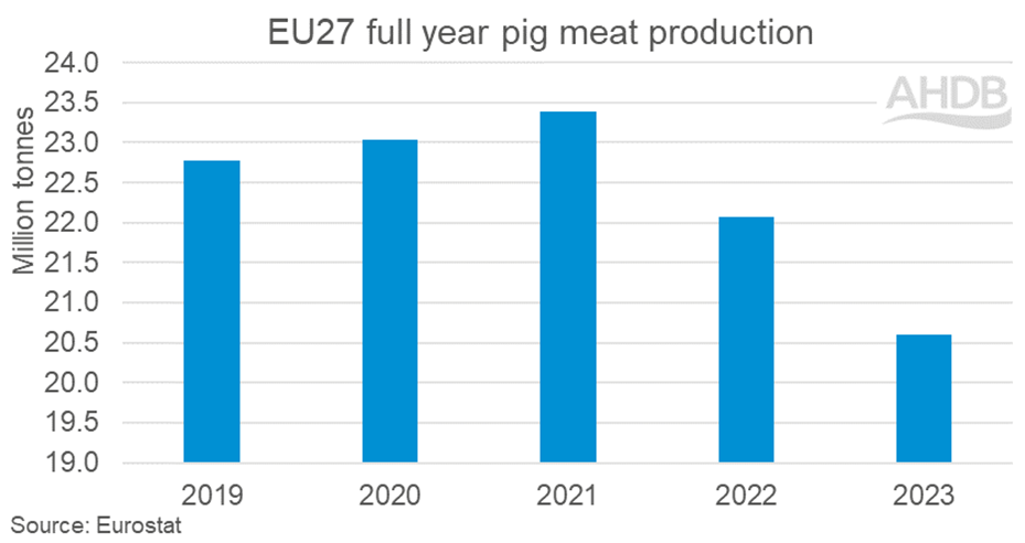 bar chart showing annual EU pig meat production volume